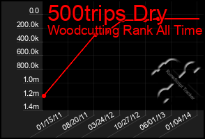 Total Graph of 500trips Dry