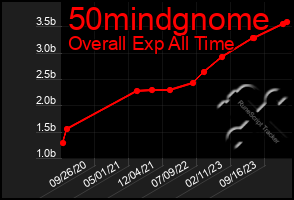 Total Graph of 50mindgnome