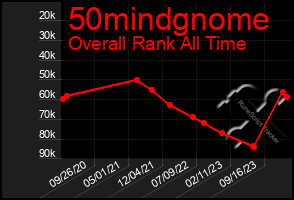 Total Graph of 50mindgnome