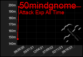 Total Graph of 50mindgnome