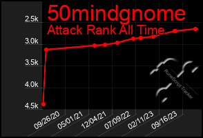 Total Graph of 50mindgnome