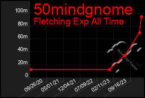 Total Graph of 50mindgnome