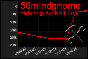 Total Graph of 50mindgnome