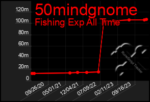 Total Graph of 50mindgnome