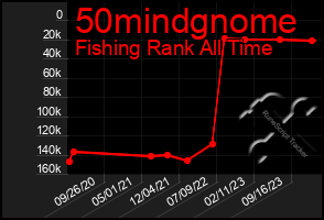 Total Graph of 50mindgnome