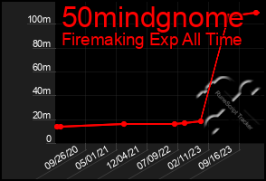 Total Graph of 50mindgnome