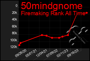 Total Graph of 50mindgnome