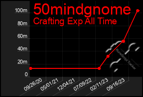 Total Graph of 50mindgnome