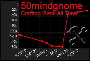 Total Graph of 50mindgnome