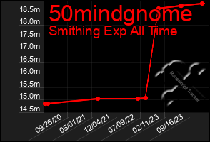 Total Graph of 50mindgnome