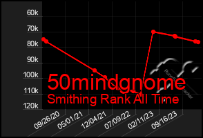 Total Graph of 50mindgnome