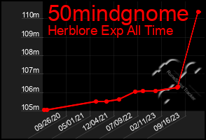 Total Graph of 50mindgnome