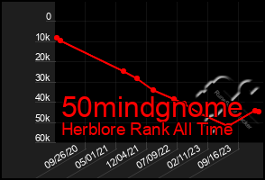 Total Graph of 50mindgnome