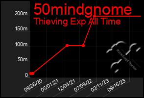 Total Graph of 50mindgnome