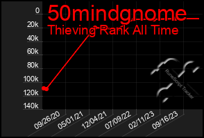 Total Graph of 50mindgnome