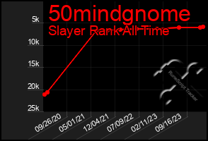 Total Graph of 50mindgnome