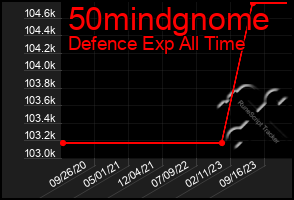 Total Graph of 50mindgnome