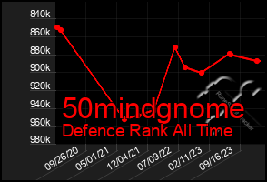 Total Graph of 50mindgnome