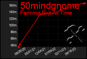 Total Graph of 50mindgnome