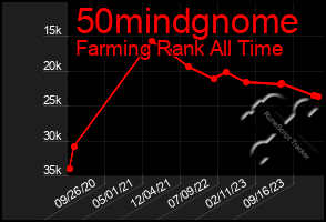 Total Graph of 50mindgnome