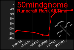 Total Graph of 50mindgnome