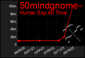 Total Graph of 50mindgnome