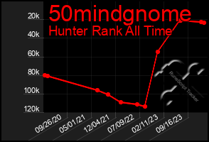 Total Graph of 50mindgnome