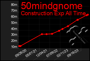 Total Graph of 50mindgnome