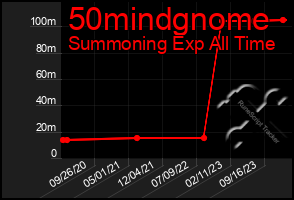 Total Graph of 50mindgnome