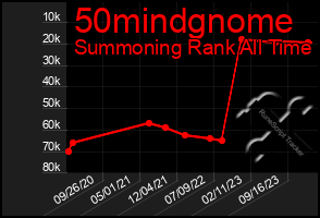 Total Graph of 50mindgnome