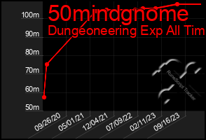 Total Graph of 50mindgnome