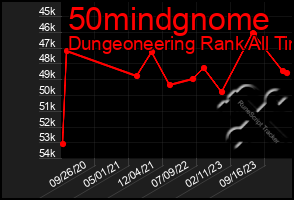 Total Graph of 50mindgnome