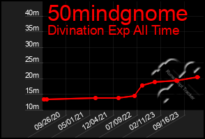 Total Graph of 50mindgnome