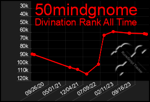 Total Graph of 50mindgnome