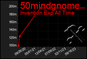 Total Graph of 50mindgnome