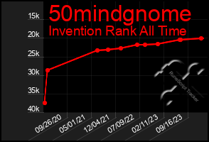 Total Graph of 50mindgnome