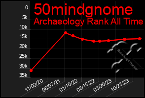 Total Graph of 50mindgnome