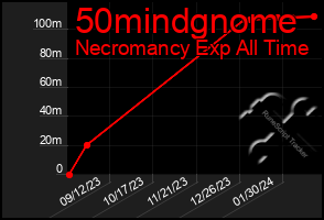 Total Graph of 50mindgnome