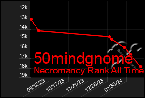 Total Graph of 50mindgnome