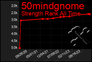 Total Graph of 50mindgnome