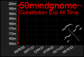 Total Graph of 50mindgnome