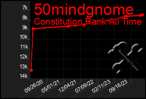 Total Graph of 50mindgnome