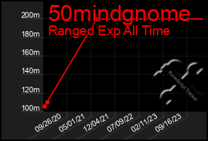 Total Graph of 50mindgnome