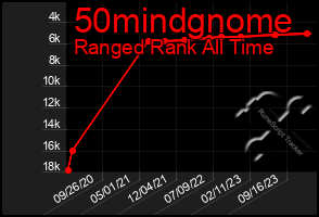 Total Graph of 50mindgnome