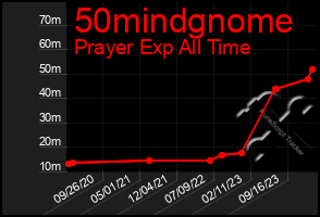 Total Graph of 50mindgnome