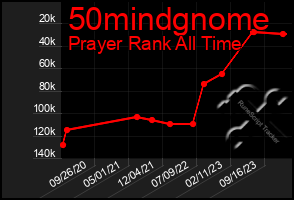 Total Graph of 50mindgnome