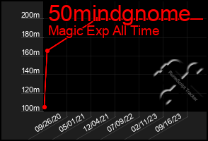 Total Graph of 50mindgnome