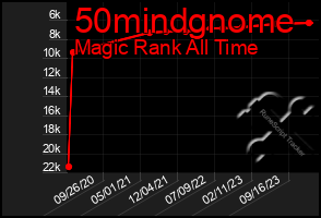 Total Graph of 50mindgnome