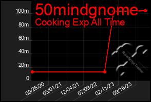 Total Graph of 50mindgnome