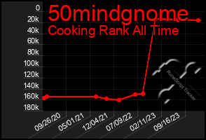 Total Graph of 50mindgnome